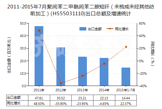 2011-2015年7月聚間苯二甲酰間苯二胺短纖(未梳或未經(jīng)其他紡前加工)(HS55031110)出口總額及增速統(tǒng)計 2011-2015年7月聚間苯二甲酰間苯二胺短纖(未梳或未經(jīng)其他紡前加工)(HS55031110)出口總額及增速統(tǒng)計